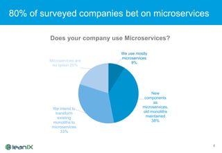 80% of surveyed companies bet on microservices
4
We use mostly
microservices
9%
New
components
as
microservices,
old monoliths
maintained
38%
We intend to
transform
existing
monoliths to
microservices
33%
Microservices are
no option 20%
Does your company use Microservices?
 