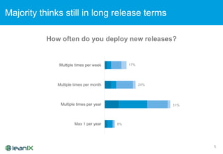 Majority thinks still in long release terms
5
Max 1 per year
Multiple times per year
Multiple times per month
Multiple times per week 17%
24%
51%
8%
How often do you deploy new releases?
 