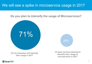 We will see a spike in microservice usage in 2017
7
71%
1/3 does not have planned to
intensify their usage of
microservices in 2017
29%
2/3 of companies will intensify
their usage in 2017
Do you plan to intensify the usage of Microservices?
 