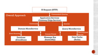 Application Services
(Gateway/Edge Service)
UI Request (HTTP)
Query MicroService
Data Cache
(Redis)
Overall Approach
Commands & Queries
Database
(EventStore)
Domain MicroService
Message Bus
(RabbitMQ)
Commands Queries
Event Sourcing Domain Events
Precomputed
Results
 