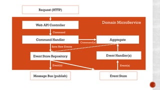 Web API Controller
Request (HTTP)
Aggregate
Event Handler(s)
Event Store
Domain MicroService
Command
Message Bus (publish)
Command Handler
Command(s)
Event Store Repository
Save New Events
Event(s) Event(s)
 
