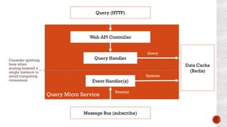 Web API Controller
Query (HTTP)
Query Handler
Event Handler(s)
Message Bus (subscribe)
Query Micro Service
Event(s)
Data Cache
(Redis)
Consider splitting
here when
scaling beyond a
single instance to
avoid competing
consumers
Query
Updates
 