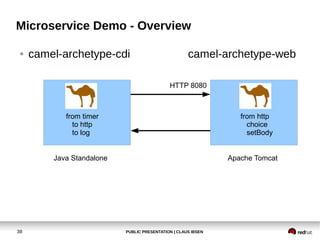 PUBLIC PRESENTATION | CLAUS IBSEN38
Microservice Demo - Overview
● camel-archetype-cdi camel-archetype-web
Java Standalone Apache Tomcat
HTTP 8080
from timer
to http
to log
from http
choice
setBody
 