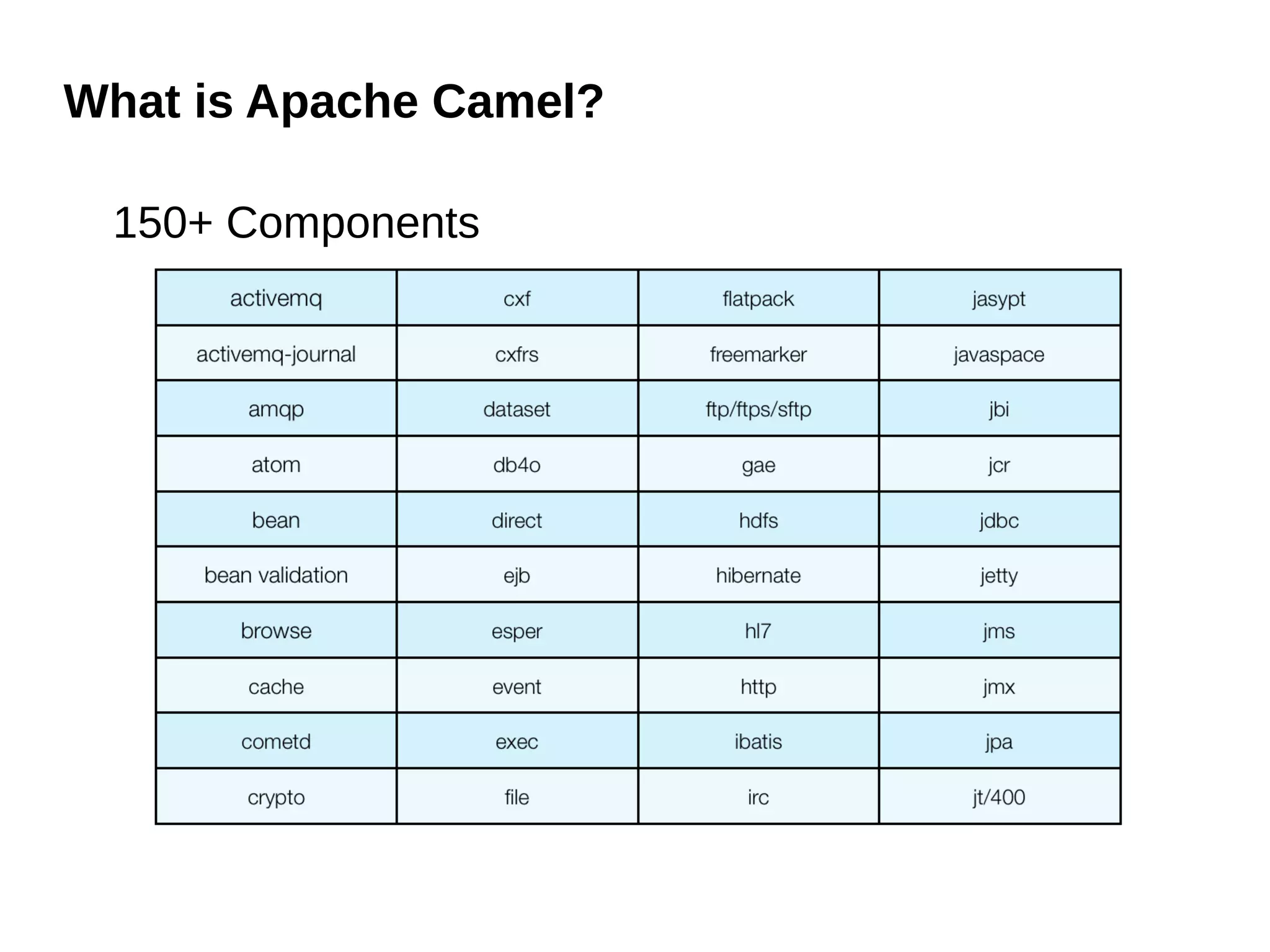 What is Apache Camel?
150+ Components
 
