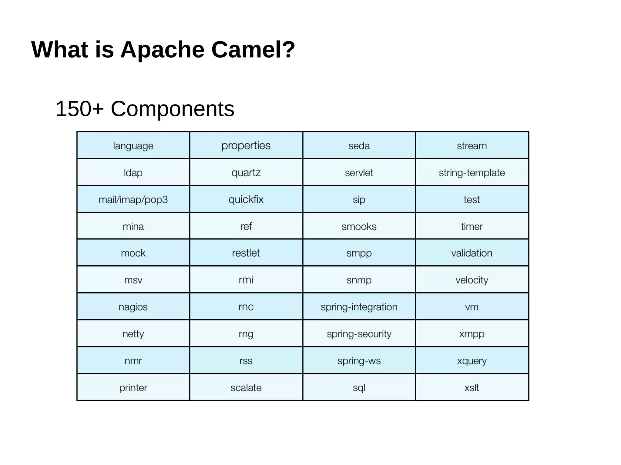 What is Apache Camel?
150+ Components
 