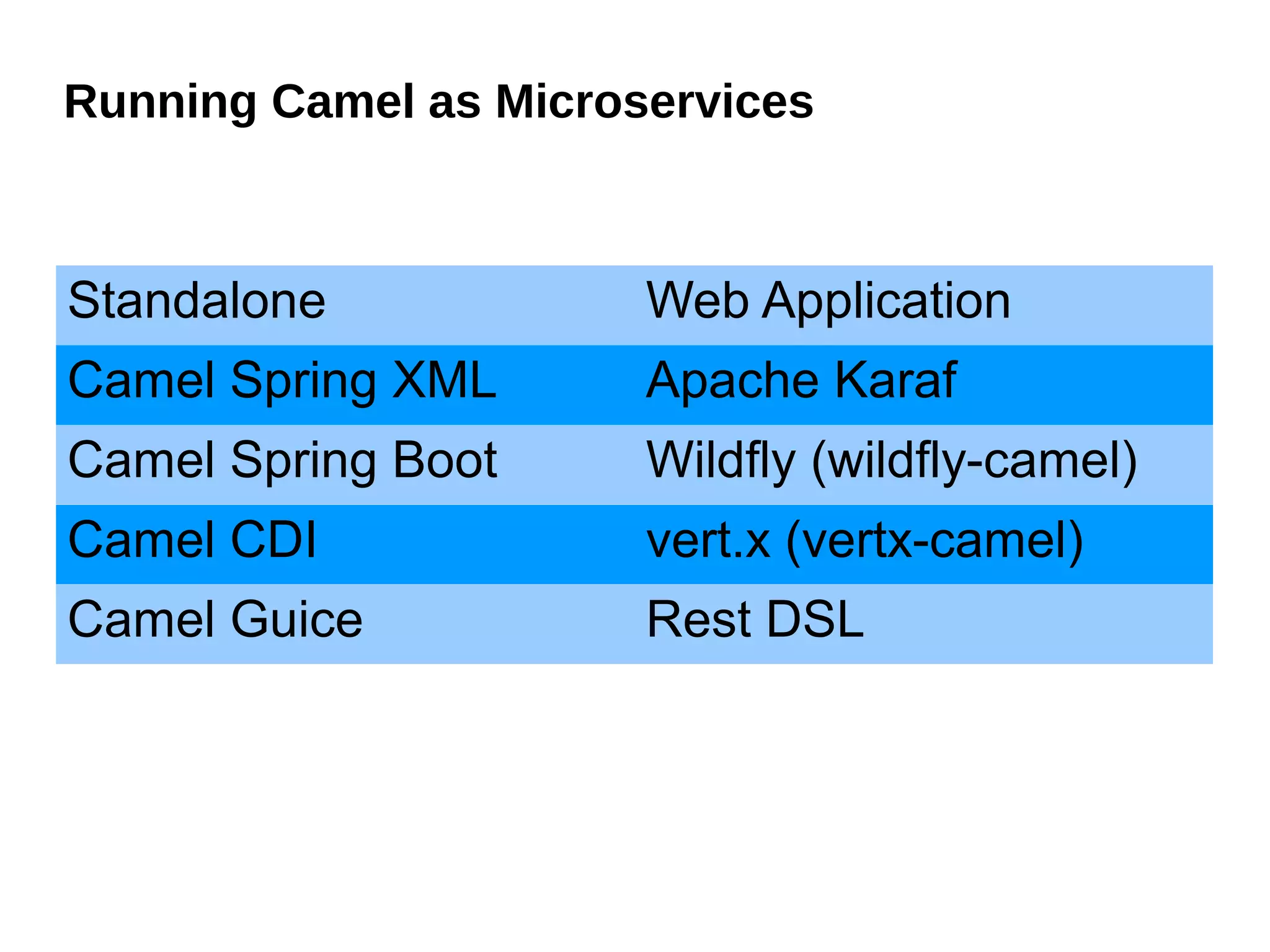 Running Camel as Microservices
Standalone Web Application
Camel Spring XML Apache Karaf
Camel Spring Boot Wildfly (wildfly-camel)
Camel CDI vert.x (vertx-camel)
Camel Guice Rest DSL
 