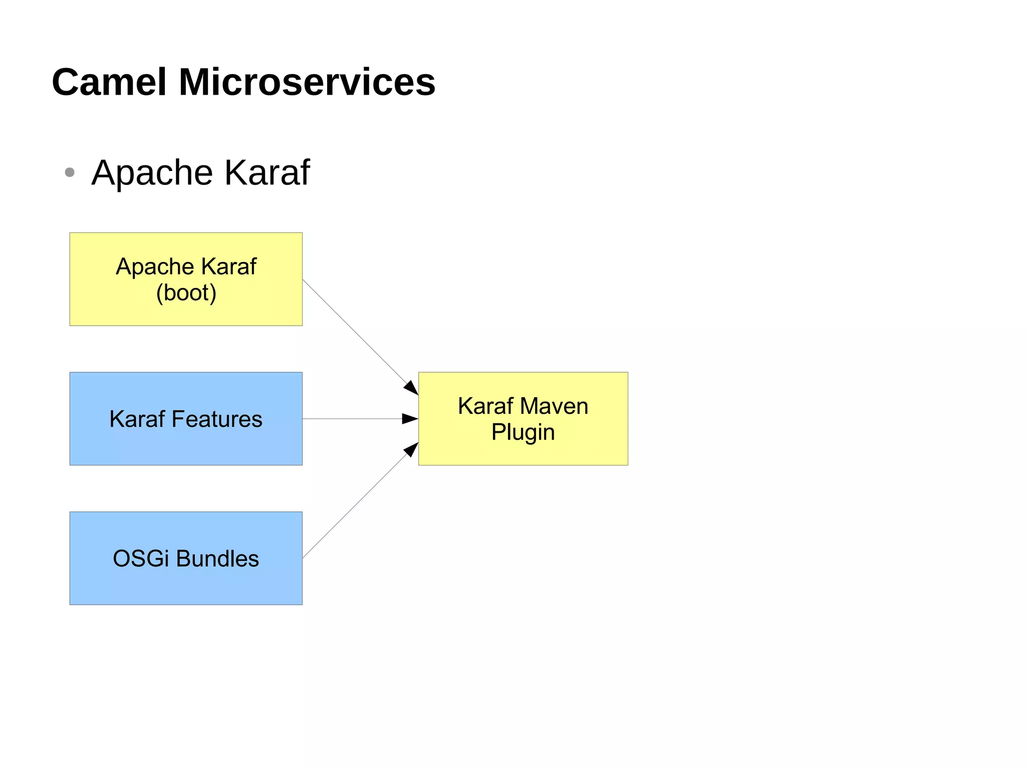 Camel Microservices
● Apache Karaf
Karaf Features
OSGi Bundles
Apache Karaf
(boot)
Karaf Maven
Plugin
 