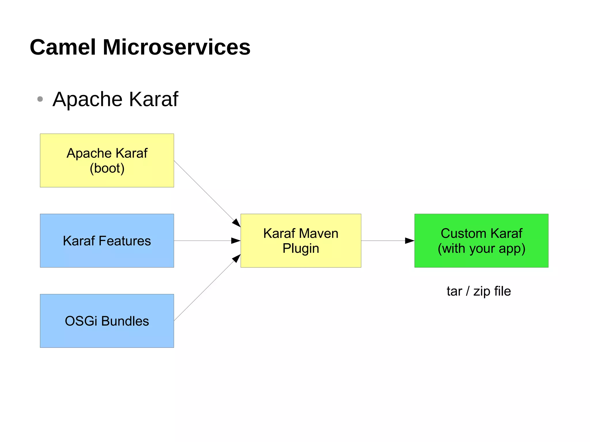 Camel Microservices
● Apache Karaf
Karaf Features
OSGi Bundles
Apache Karaf
(boot)
Karaf Maven
Plugin
Custom Karaf
(with your app)
tar / zip file
 