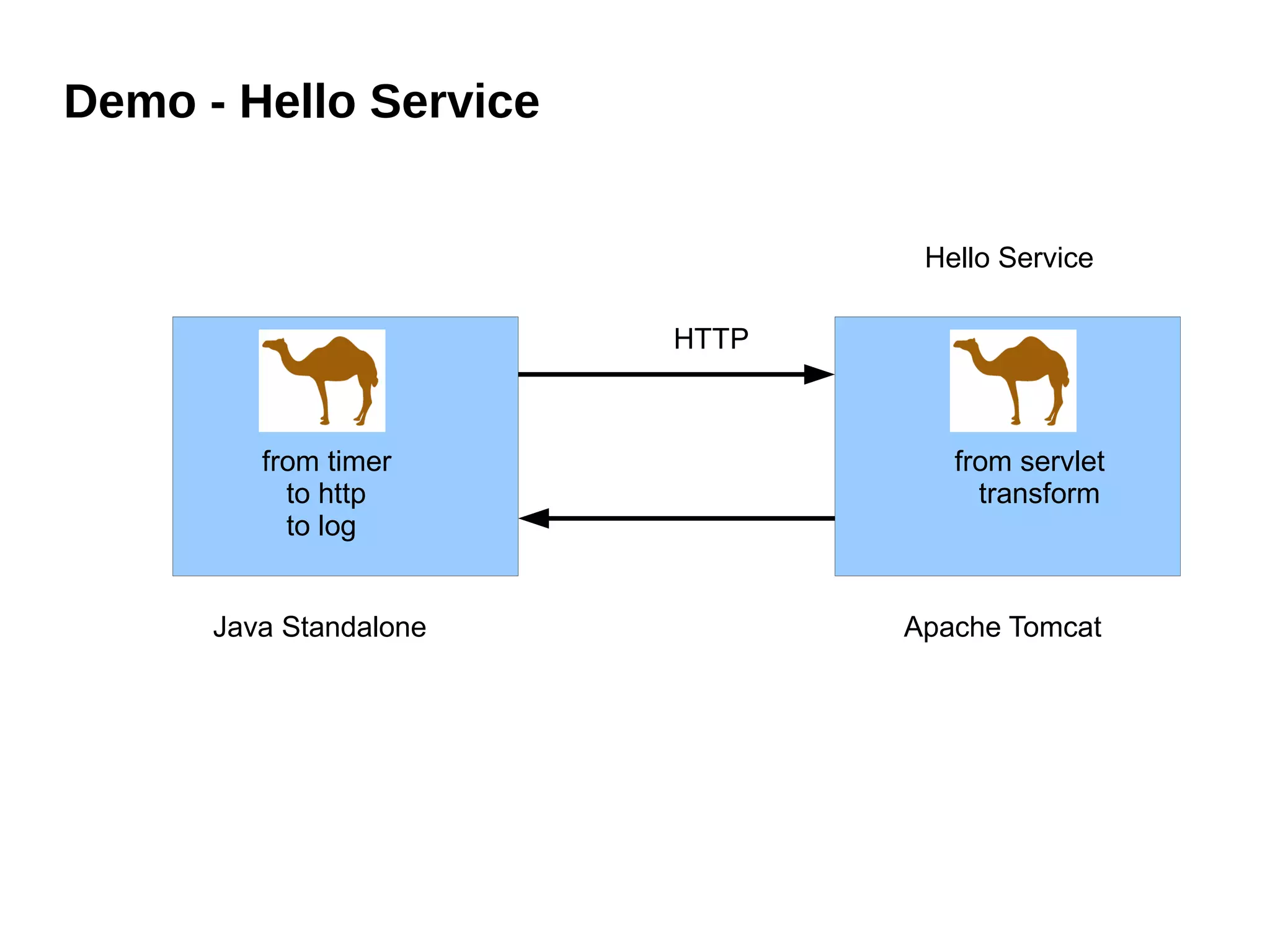 Demo - Hello Service
Java Standalone Apache Tomcat
HTTP
from timer
to http
to log
from servlet
transform
Hello Service
 
