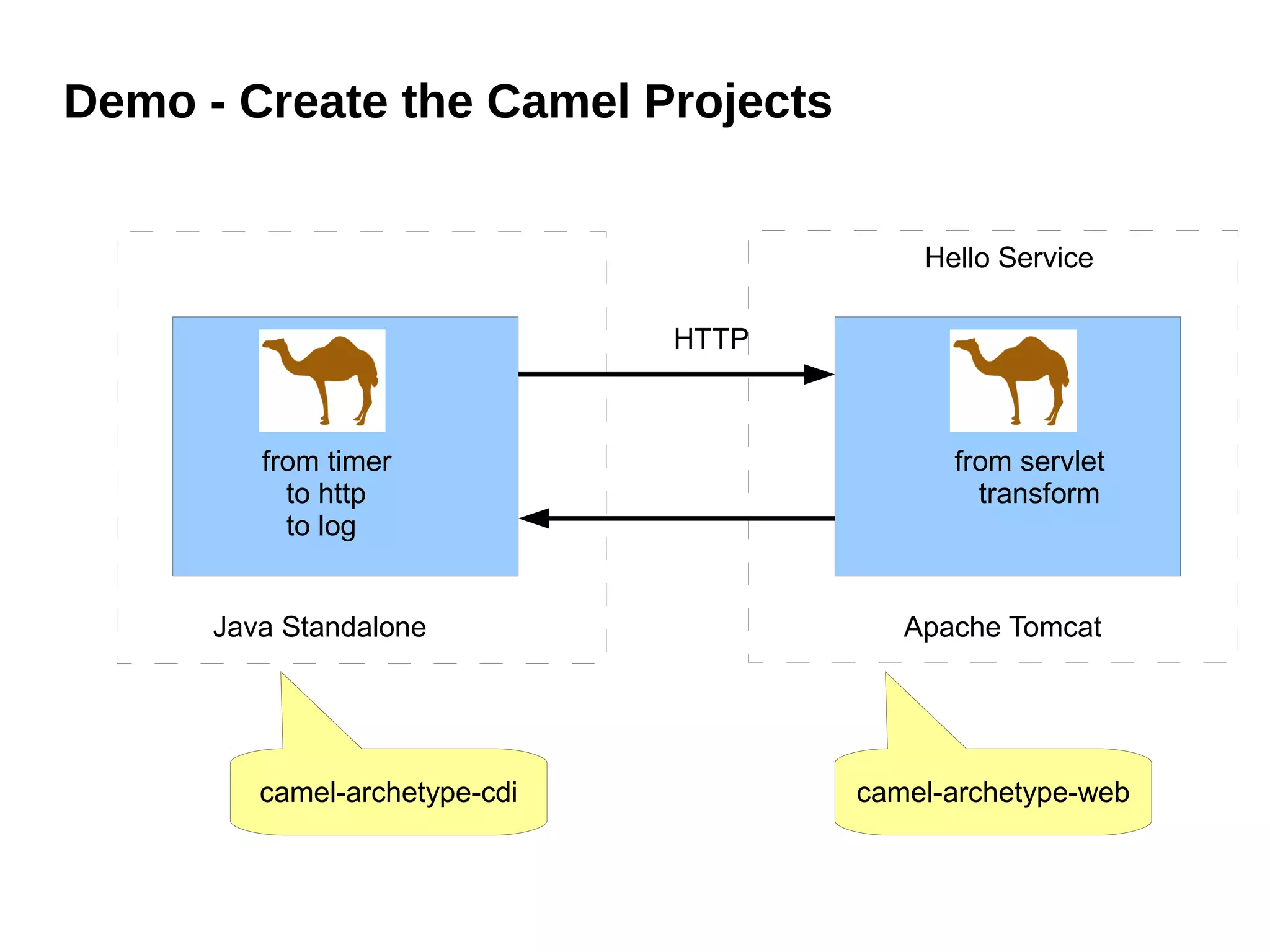 Demo - Create the Camel Projects
Java Standalone Apache Tomcat
HTTP
from timer
to http
to log
from servlet
transform
Hello Service
camel-archetype-cdi camel-archetype-web
 