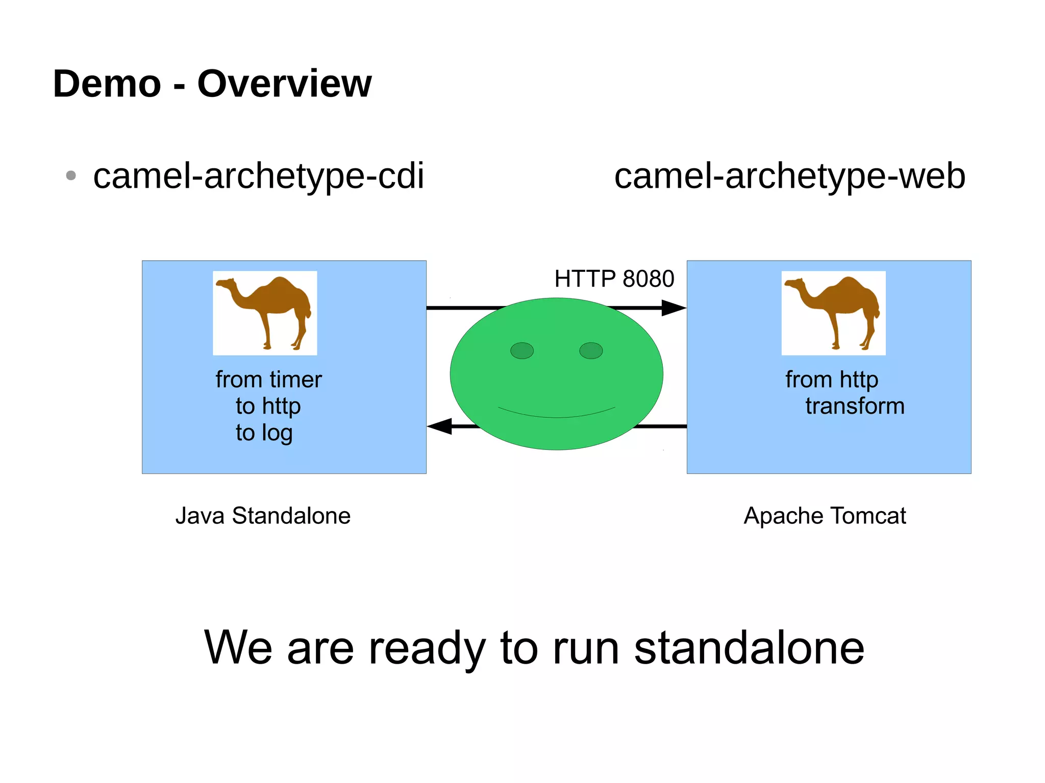 Demo - Overview
● camel-archetype-cdi camel-archetype-web
Java Standalone Apache Tomcat
HTTP 8080
from timer
to http
to log
from http
transform
We are ready to run standalone
 