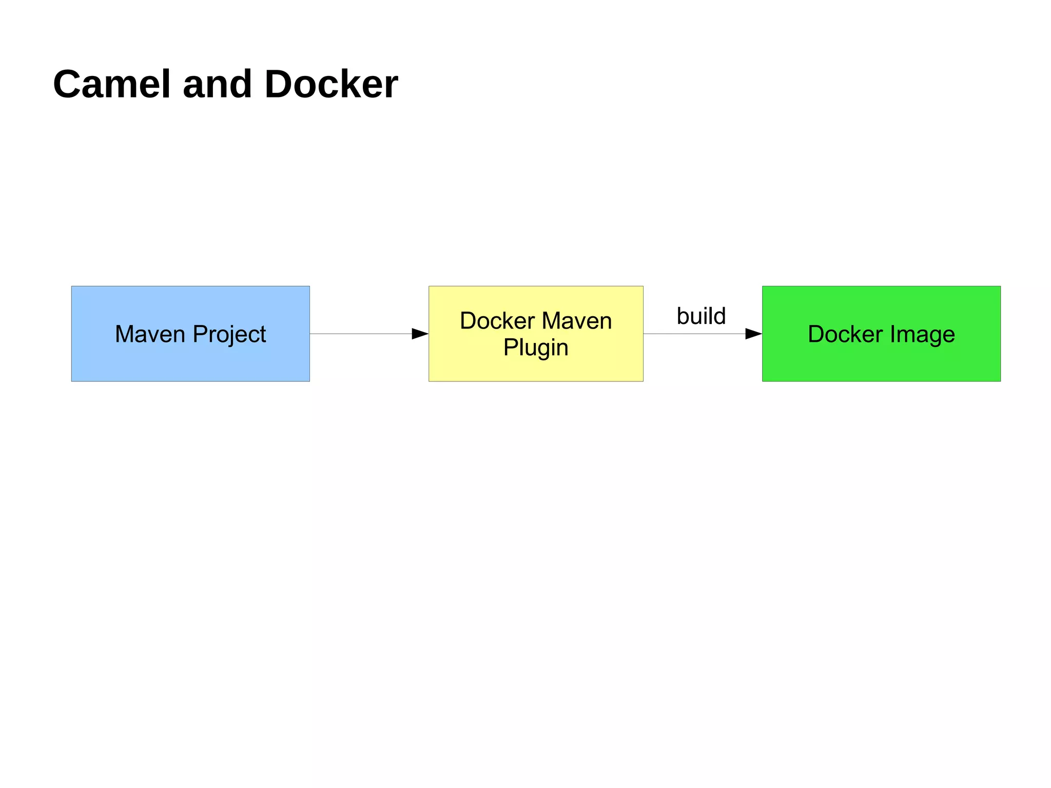Camel and Docker
Maven Project
Docker Maven
Plugin
Docker Image
build
 