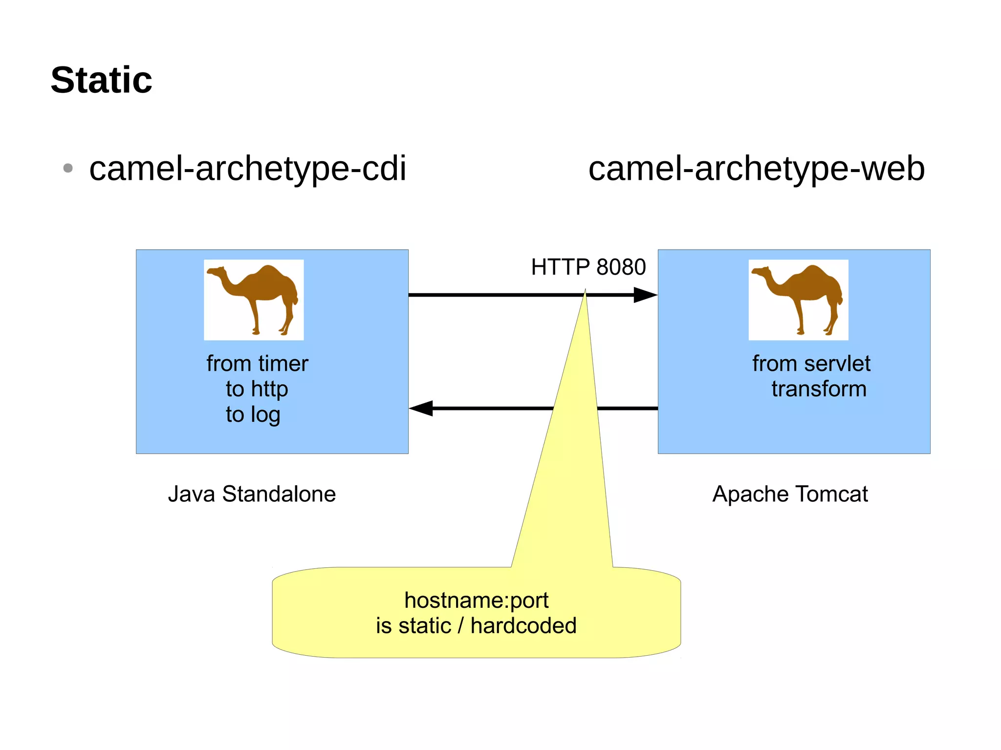 Static
● camel-archetype-cdi camel-archetype-web
Java Standalone Apache Tomcat
from timer
to http
to log
from servlet
transform
HTTP 8080
hostname:port
is static / hardcoded
 