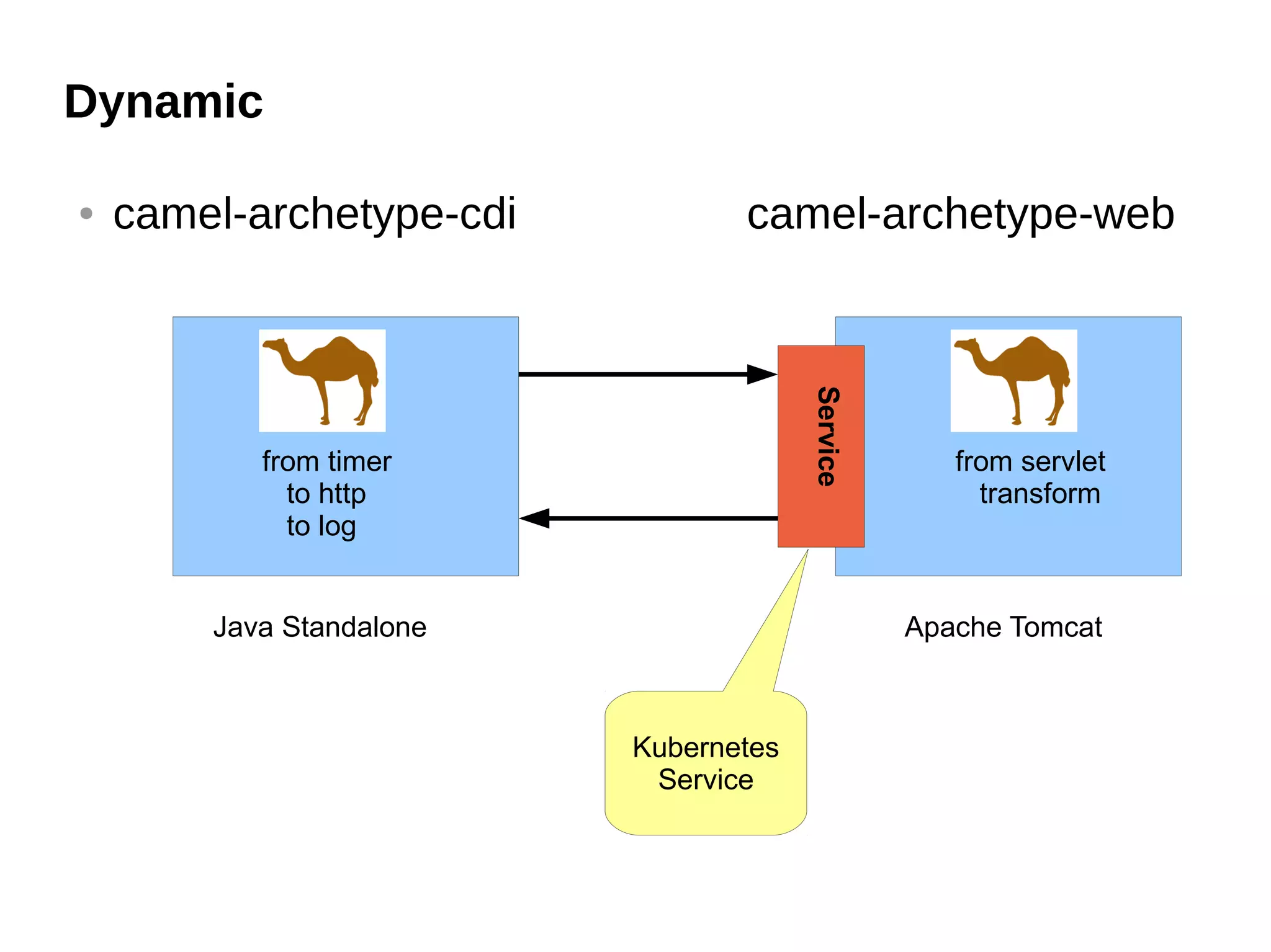 Dynamic
● camel-archetype-cdi camel-archetype-web
Java Standalone Apache Tomcat
from timer
to http
to log
from servlet
transform
Service
Kubernetes
Service
 