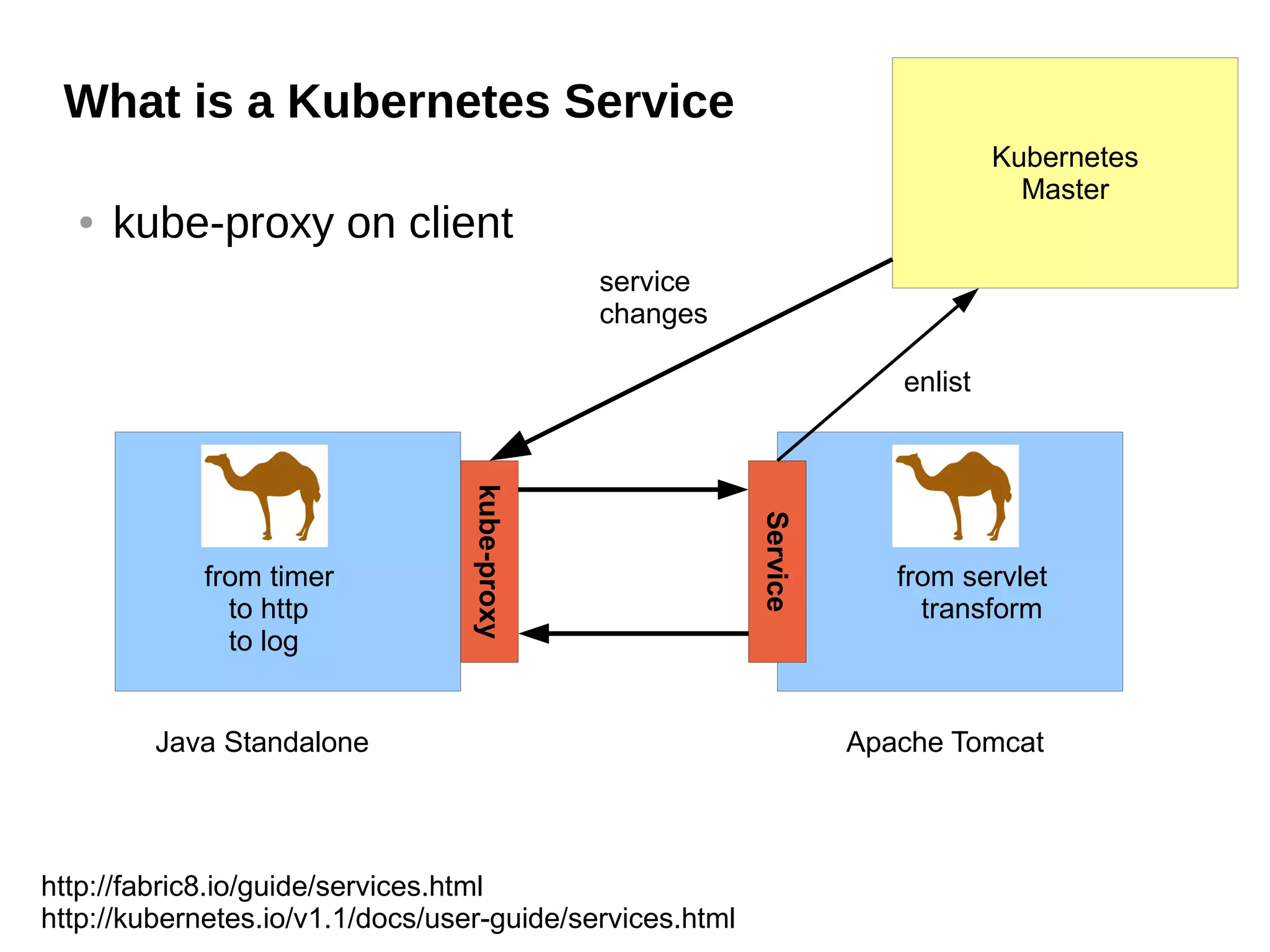 What is a Kubernetes Service
● kube-proxy on client
http://fabric8.io/guide/services.html
http://kubernetes.io/v1.1/docs/user-guide/services.html
Java Standalone Apache Tomcat
from timer
to http
to log
from servlet
transform
kube-proxy
Kubernetes
Master
service
changes
Service
enlist
 
