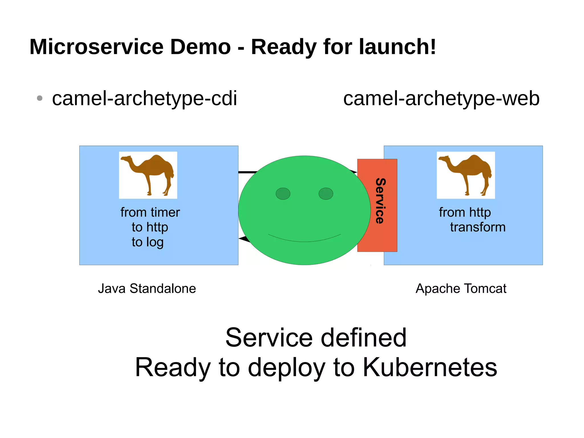 Microservice Demo - Ready for launch!
● camel-archetype-cdi camel-archetype-web
Java Standalone Apache Tomcat
from timer
to http
to log
from http
transform
Service
Service defined
Ready to deploy to Kubernetes
 