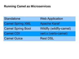 Running Camel as Microservices
Standalone Web Application
Camel Spring XML Apache Karaf
Camel Spring Boot Wildfly (wildfly-camel)
Camel CDI vert.x (vertx-camel)
Camel Guice Rest DSL
 