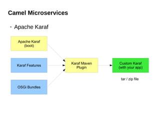 Camel Microservices
● Apache Karaf
Karaf Features
OSGi Bundles
Apache Karaf
(boot)
Karaf Maven
Plugin
Custom Karaf
(with your app)
tar / zip file
 
