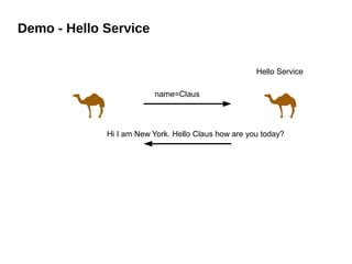 Demo - Hello Service
Hello Service
Hi I am New York. Hello Claus how are you today?
name=Claus
 
