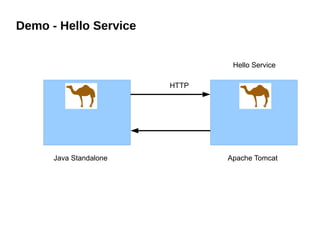 Demo - Hello Service
Java Standalone Apache Tomcat
HTTP
Hello Service
 
