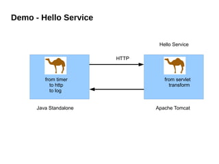 Demo - Hello Service
Java Standalone Apache Tomcat
HTTP
from timer
to http
to log
from servlet
transform
Hello Service
 