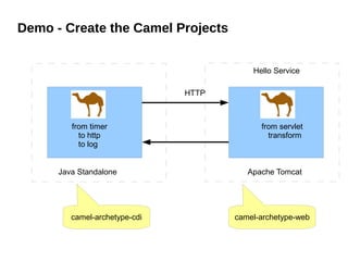 Demo - Create the Camel Projects
Java Standalone Apache Tomcat
HTTP
from timer
to http
to log
from servlet
transform
Hello Service
camel-archetype-cdi camel-archetype-web
 