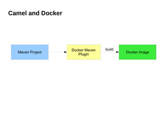 Camel and Docker
Maven Project
Docker Maven
Plugin
Docker Image
build
 