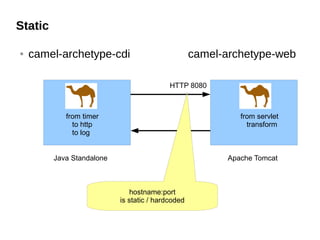 Static
● camel-archetype-cdi camel-archetype-web
Java Standalone Apache Tomcat
from timer
to http
to log
from servlet
transform
HTTP 8080
hostname:port
is static / hardcoded
 