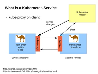 What is a Kubernetes Service
● kube-proxy on client
http://fabric8.io/guide/services.html
http://kubernetes.io/v1.1/docs/user-guide/services.html
Java Standalone Apache Tomcat
from timer
to http
to log
from servlet
transform
kube-proxy
Kubernetes
Master
service
changes
Service
enlist
 