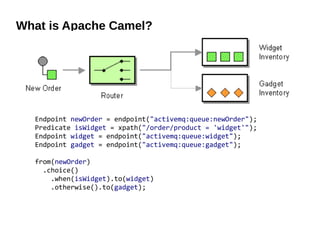 What is Apache Camel?
Endpoint newOrder = endpoint("activemq:queue:newOrder");
Predicate isWidget = xpath("/order/product ...