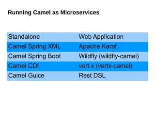 Camel Microservices
● Apache Karaf
 
