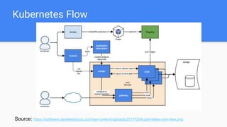 Kubernetes Flow
Source: https://software.danielwatrous.com/wp-content/uploads/2017/02/kubernetes-overview.png
 