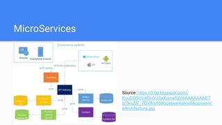 MicroServices
Source: https://3.bp.blogspot.com/-
KuuEG5UU4Bc/Vs9aXomwtUI/AAAAAAAAET
g/TkeZI7_7GV8/s1600/presentationMicroservic
eArchitecture.jpg
 