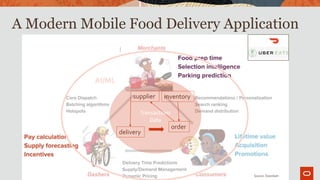 A Modern Mobile Food Delivery Application
Copyright © 2019 Oracle and/or its affiliates.
order
inventory
delivery
supplier...