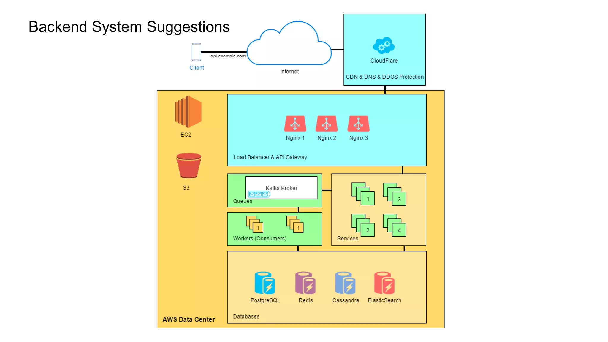 Backend System Suggestions
 