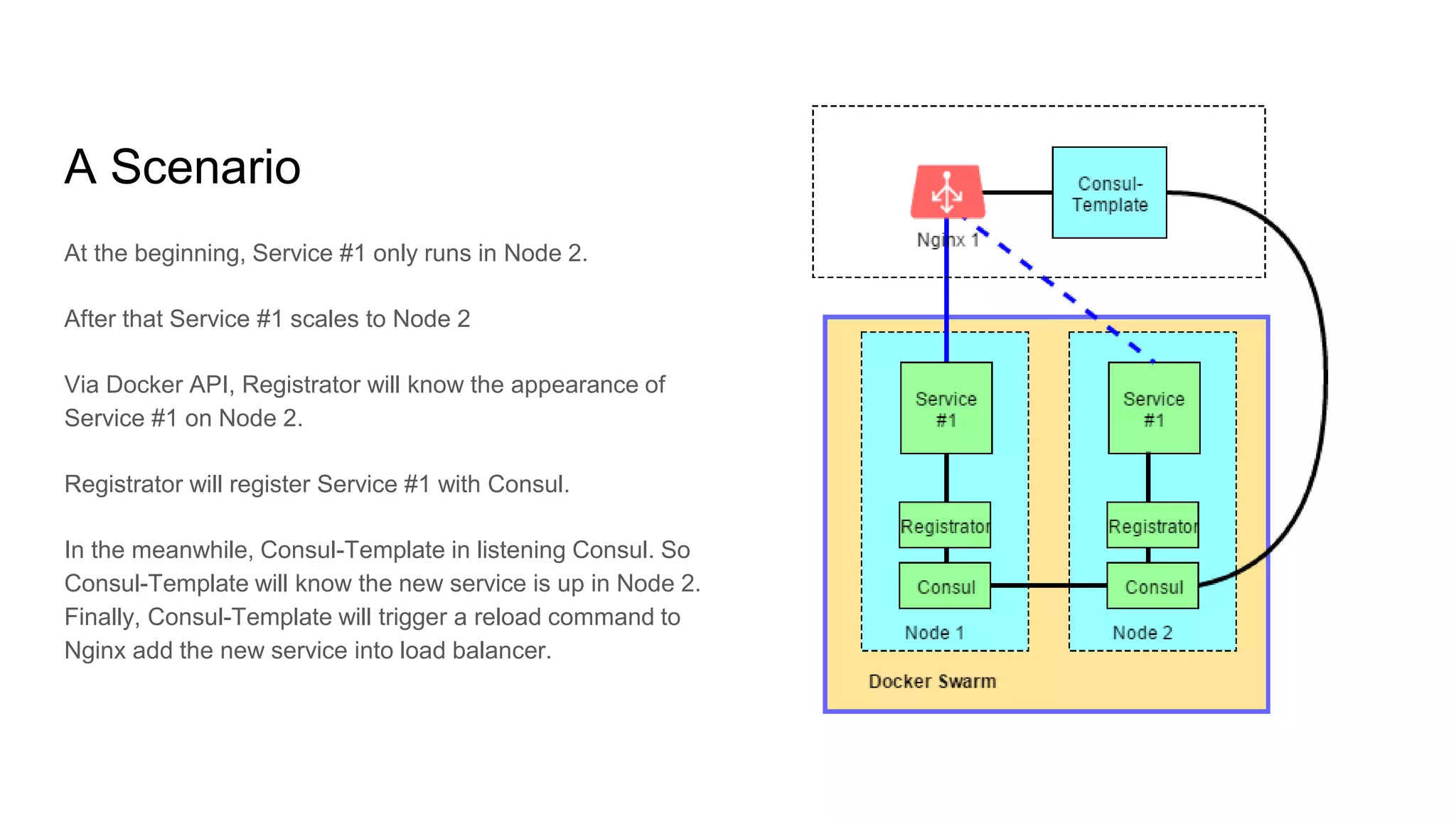 A Scenario
At the beginning, Service #1 only runs in Node 2.
After that Service #1 scales to Node 2
Via Docker API, Registrator will know the appearance of
Service #1 on Node 2.
Registrator will register Service #1 with Consul.
In the meanwhile, Consul-Template in listening Consul. So
Consul-Template will know the new service is up in Node 2.
Finally, Consul-Template will trigger a reload command to
Nginx add the new service into load balancer.
 