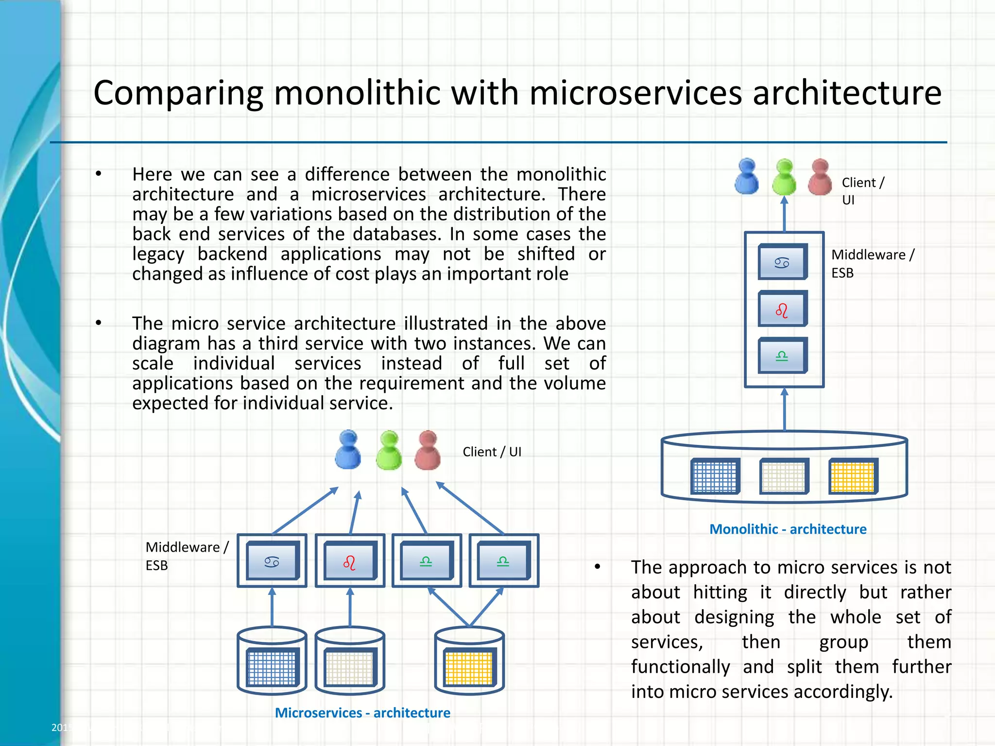 2015 © WHISHWORKS. All rights reserved. WHISHWORKS Confidential
Comparing monolithic with microservices architecture
• Here we can see a difference between the monolithic
architecture and a microservices architecture. There
may be a few variations based on the distribution of the
back end services of the databases. In some cases the
legacy backend applications may not be shifted or
changed as influence of cost plays an important role
• The micro service architecture illustrated in the above
diagram has a third service with two instances. We can
scale individual services instead of full set of
applications based on the requirement and the volume
expected for individual service.
5
• The approach to micro services is not
about hitting it directly but rather
about designing the whole set of
services, then group them
functionally and split them further
into micro services accordingly.
a b d
Microservices - architecture
d
Middleware /
ESB
Client / UI
a
b
d
Monolithic - architecture
Middleware /
ESB
Client /
UI
 