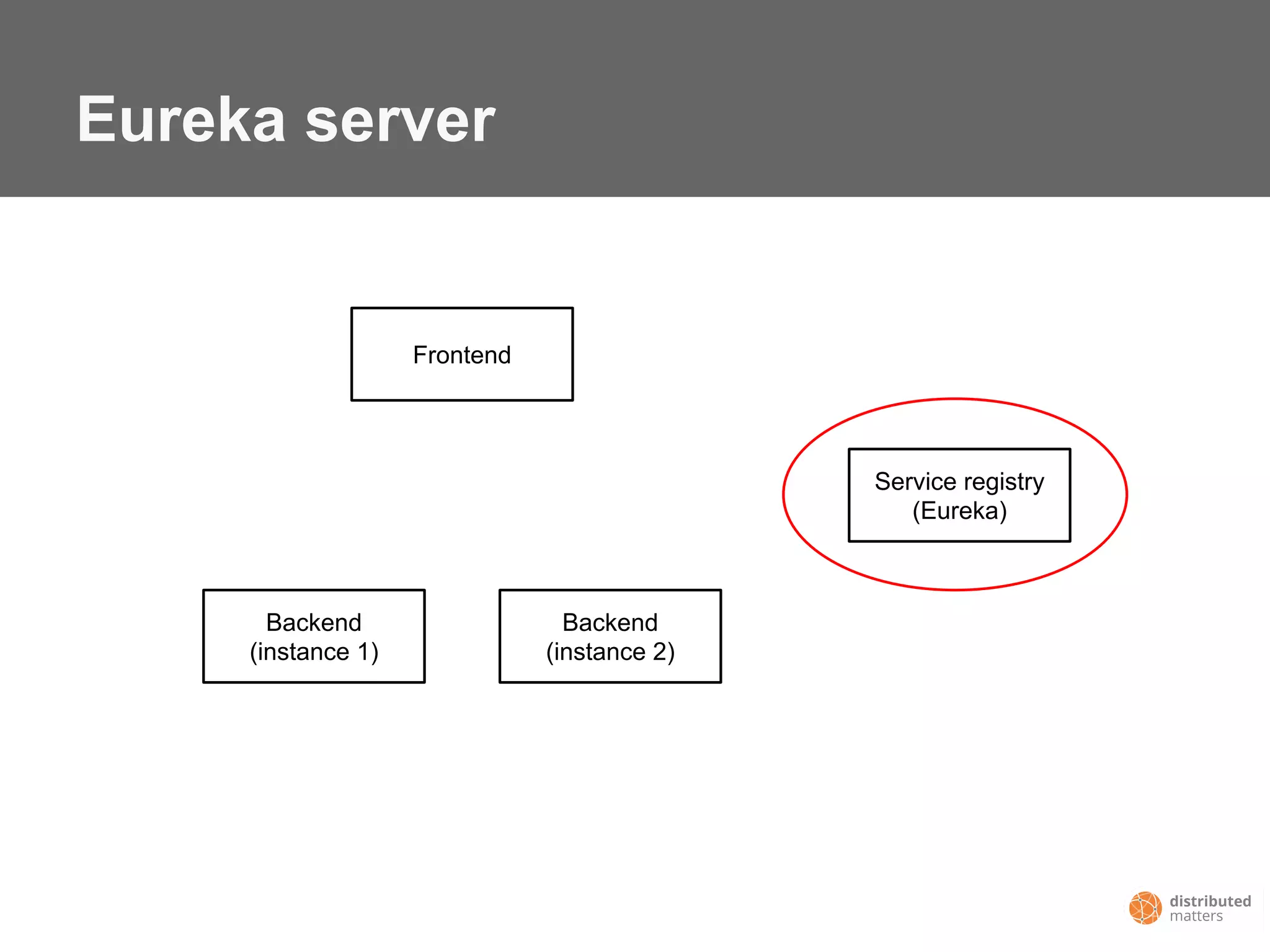 Eureka server
Frontend
Backend
(instance 1)
Backend
(instance 2)
Service registry
(Eureka)
 
