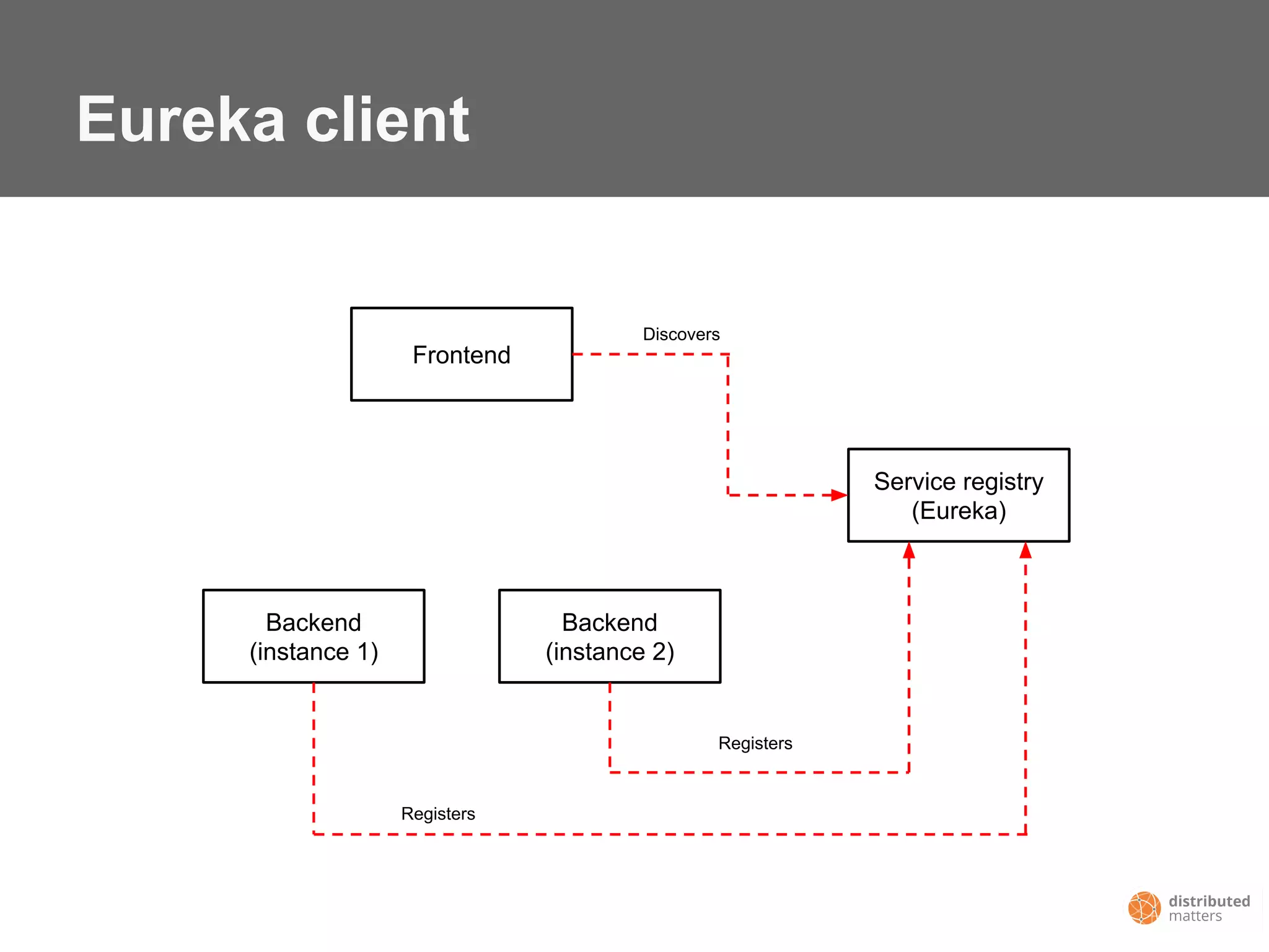 Eureka client
Frontend
Backend
(instance 1)
Backend
(instance 2)
Service registry
(Eureka)
Discovers
Registers
Registers
 