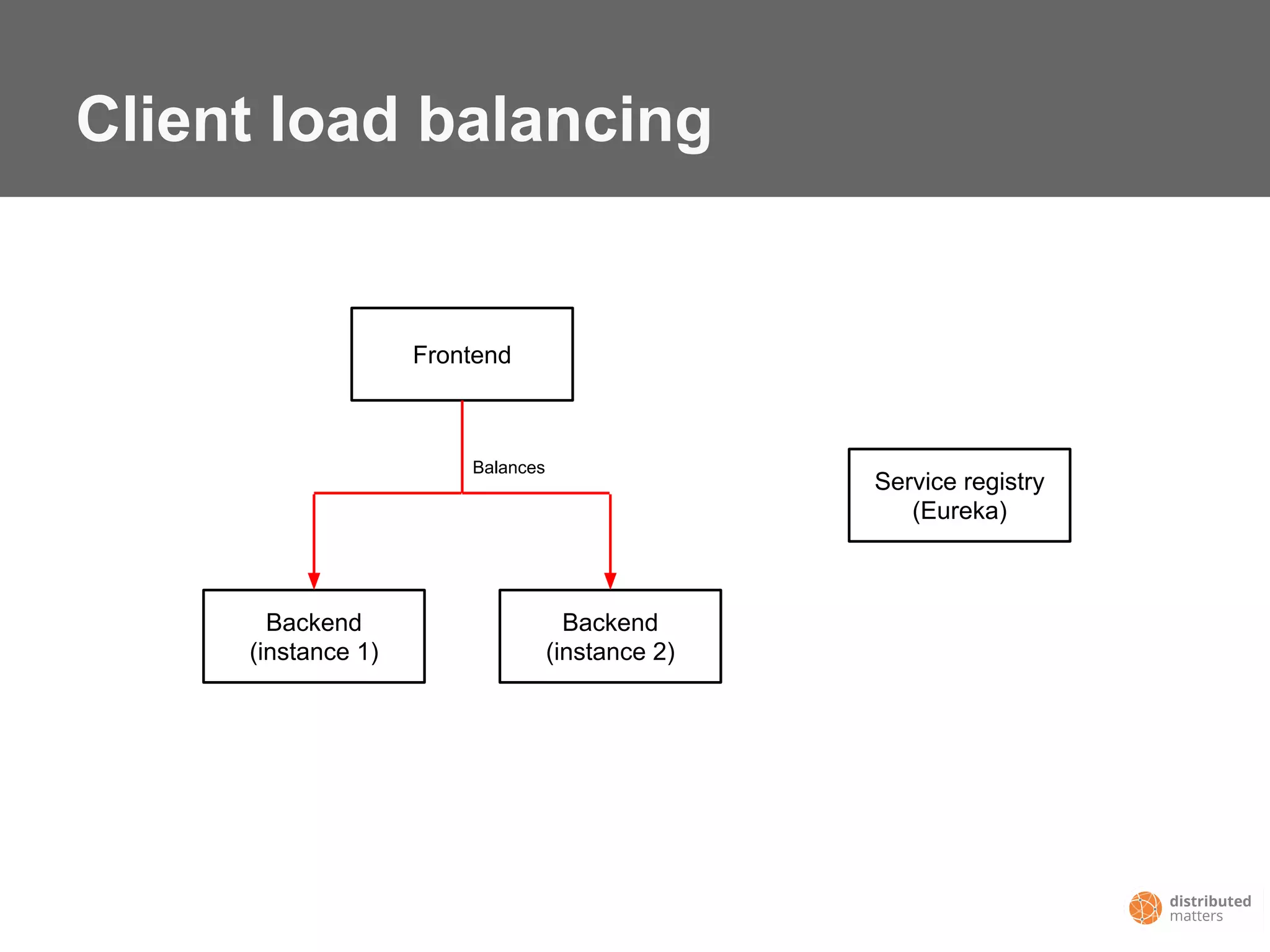 Client load balancing
Frontend
Backend
(instance 1)
Backend
(instance 2)
Service registry
(Eureka)
Balances
 