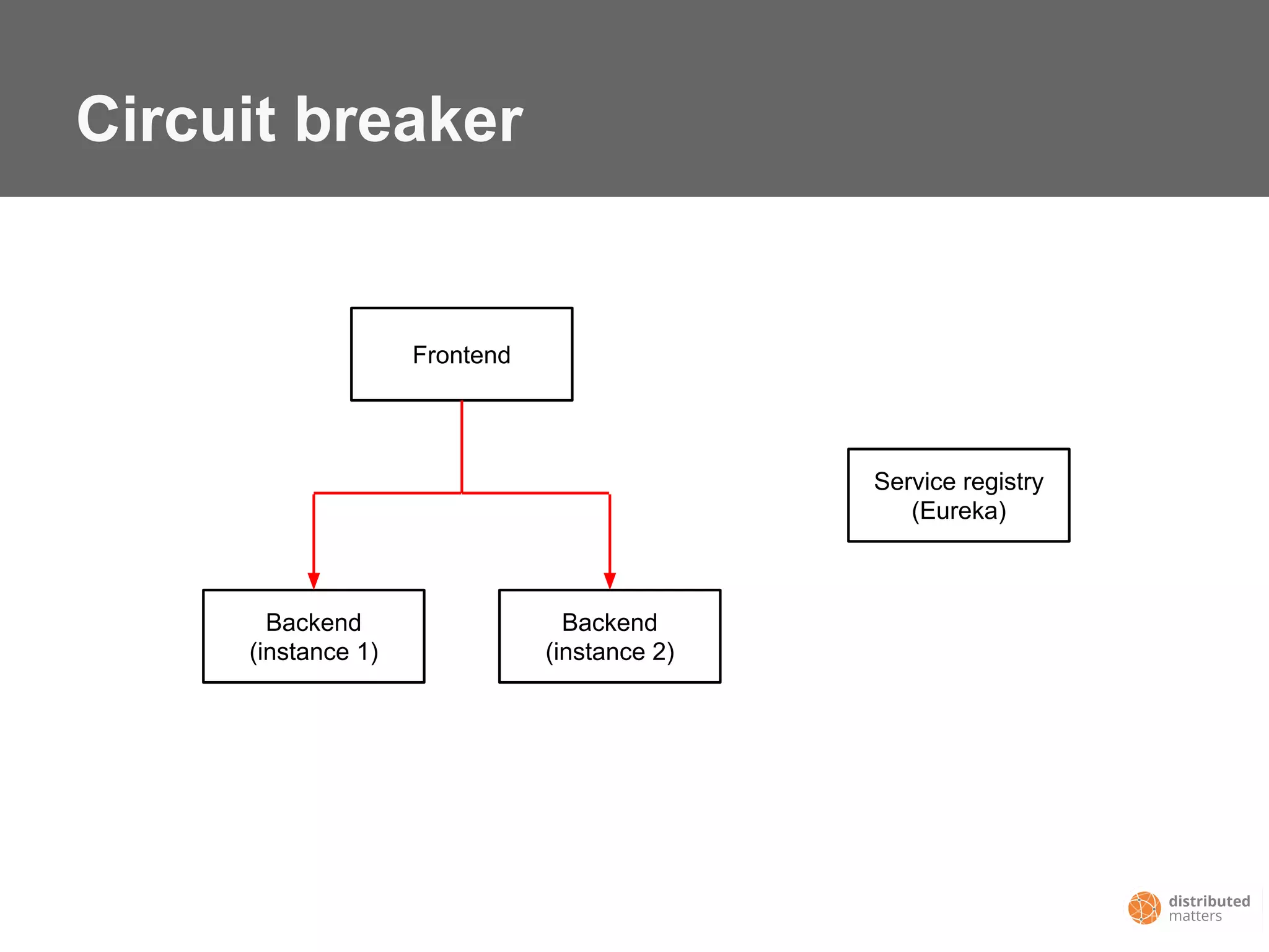 Circuit breaker
Frontend
Backend
(instance 1)
Backend
(instance 2)
Service registry
(Eureka)
 