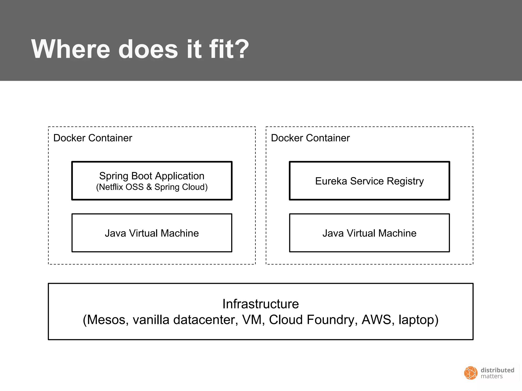 Docker Container Docker Container
Where does it fit?
Spring Boot Application
(Netflix OSS & Spring Cloud)
Java Virtual Machine
Eureka Service Registry
Java Virtual Machine
Infrastructure
(Mesos, vanilla datacenter, VM, Cloud Foundry, AWS, laptop)
 