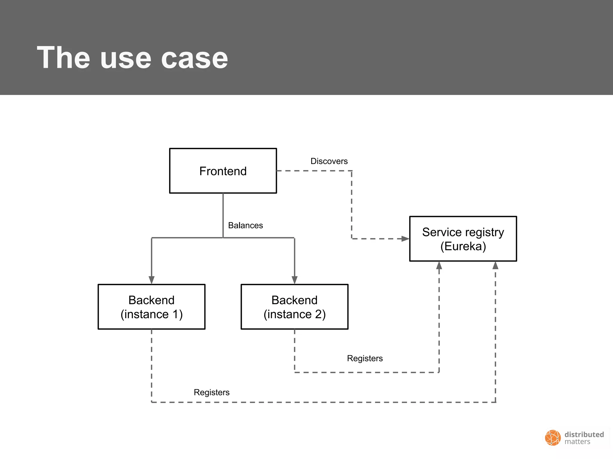 The use case
Frontend
Backend
(instance 1)
Backend
(instance 2)
Service registry
(Eureka)
Discovers
Registers
Registers
Balances
 