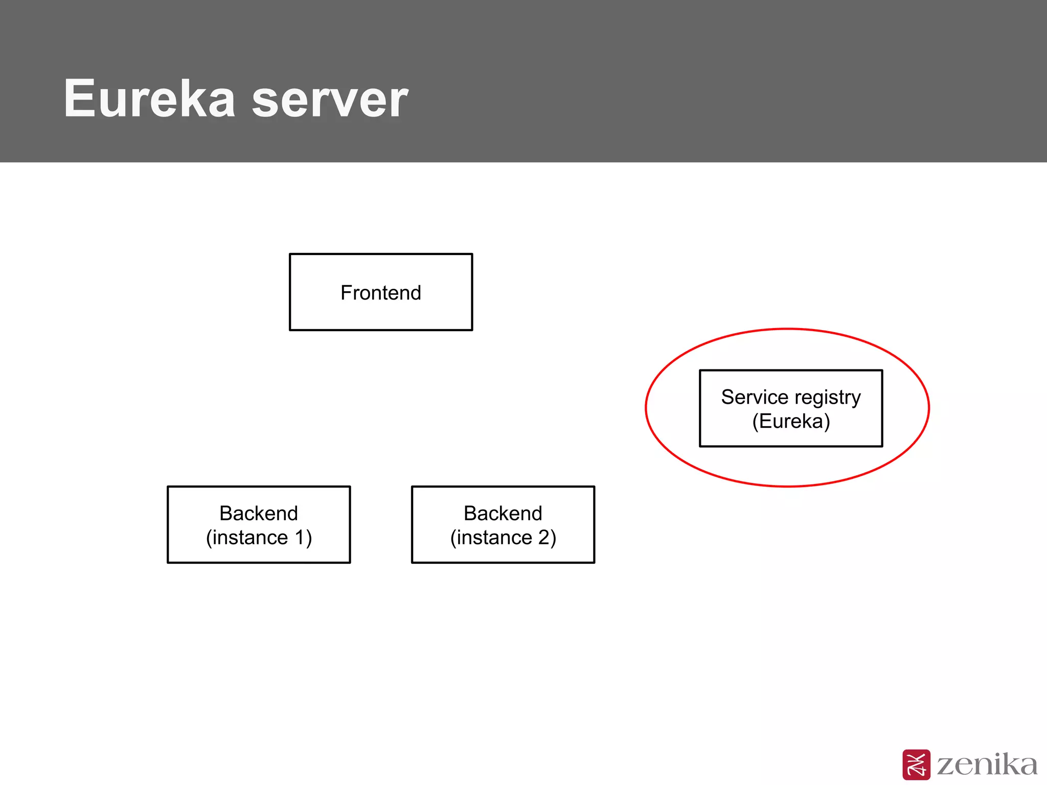 Eureka server
Frontend
Backend
(instance 1)
Backend
(instance 2)
Service registry
(Eureka)
 