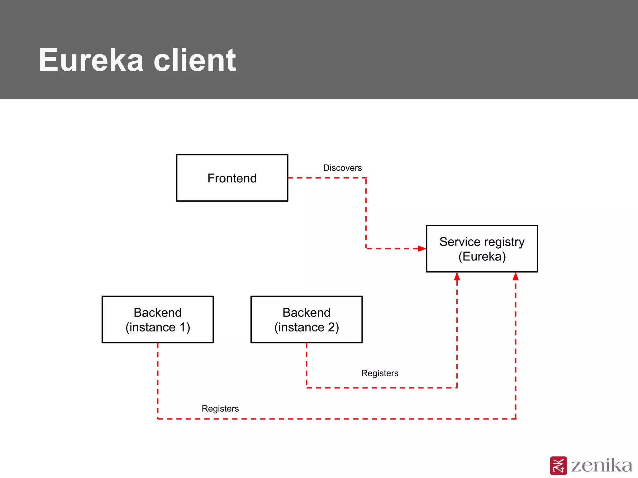 Eureka client
Frontend
Backend
(instance 1)
Backend
(instance 2)
Service registry
(Eureka)
Discovers
Registers
Registers
 