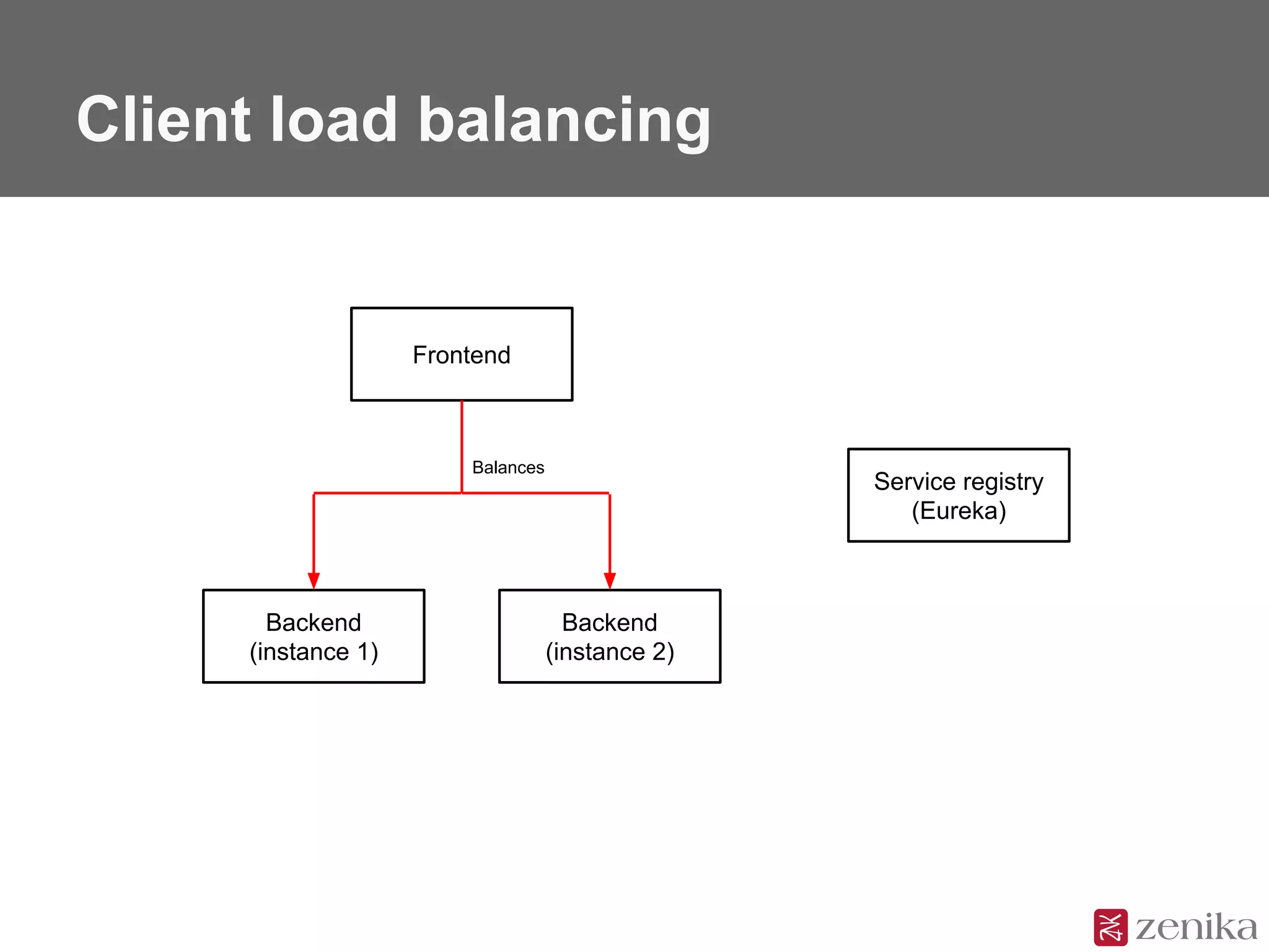 Client load balancing
Frontend
Backend
(instance 1)
Backend
(instance 2)
Service registry
(Eureka)
Balances
 