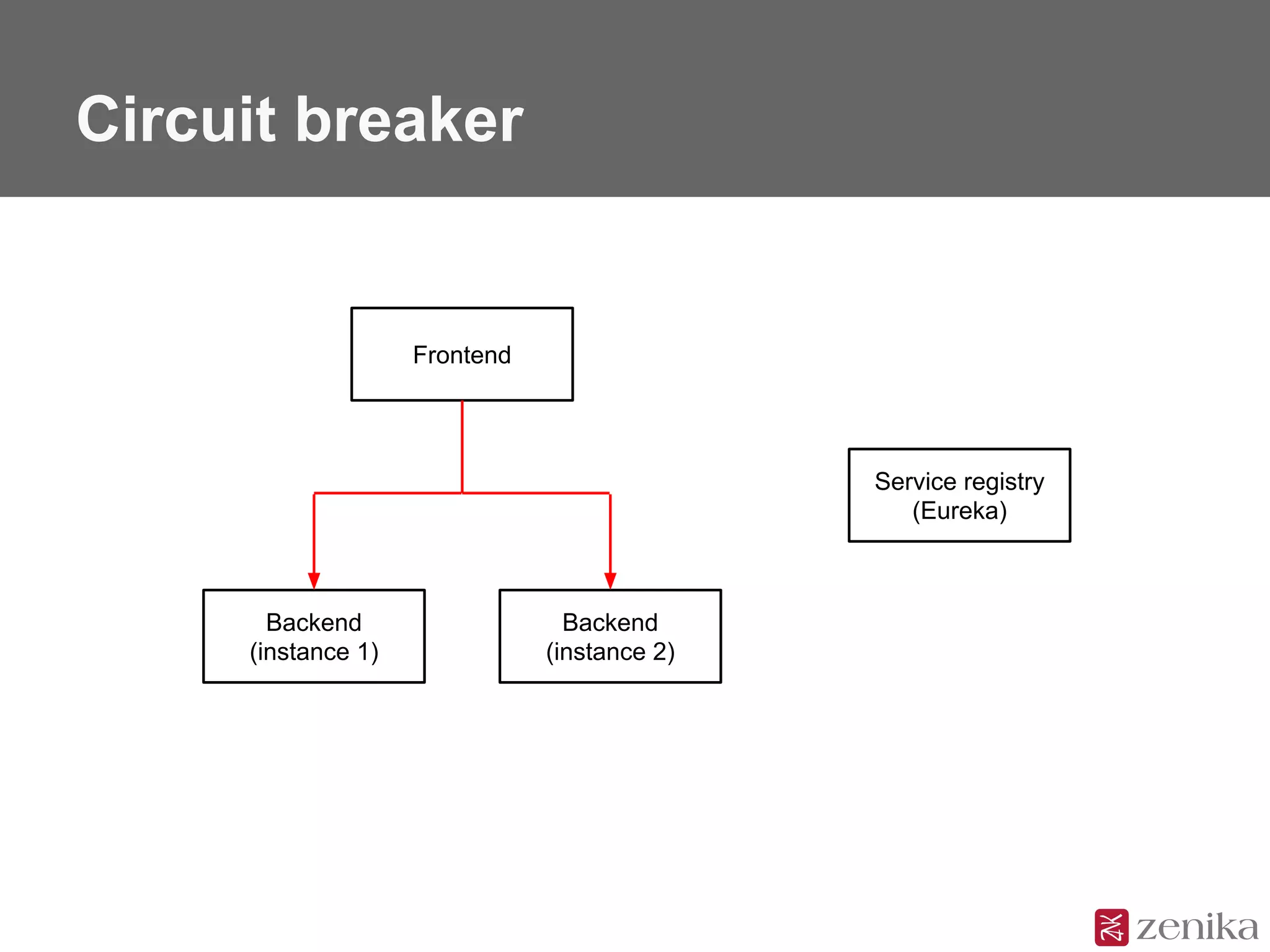 Circuit breaker
Frontend
Backend
(instance 1)
Backend
(instance 2)
Service registry
(Eureka)
 