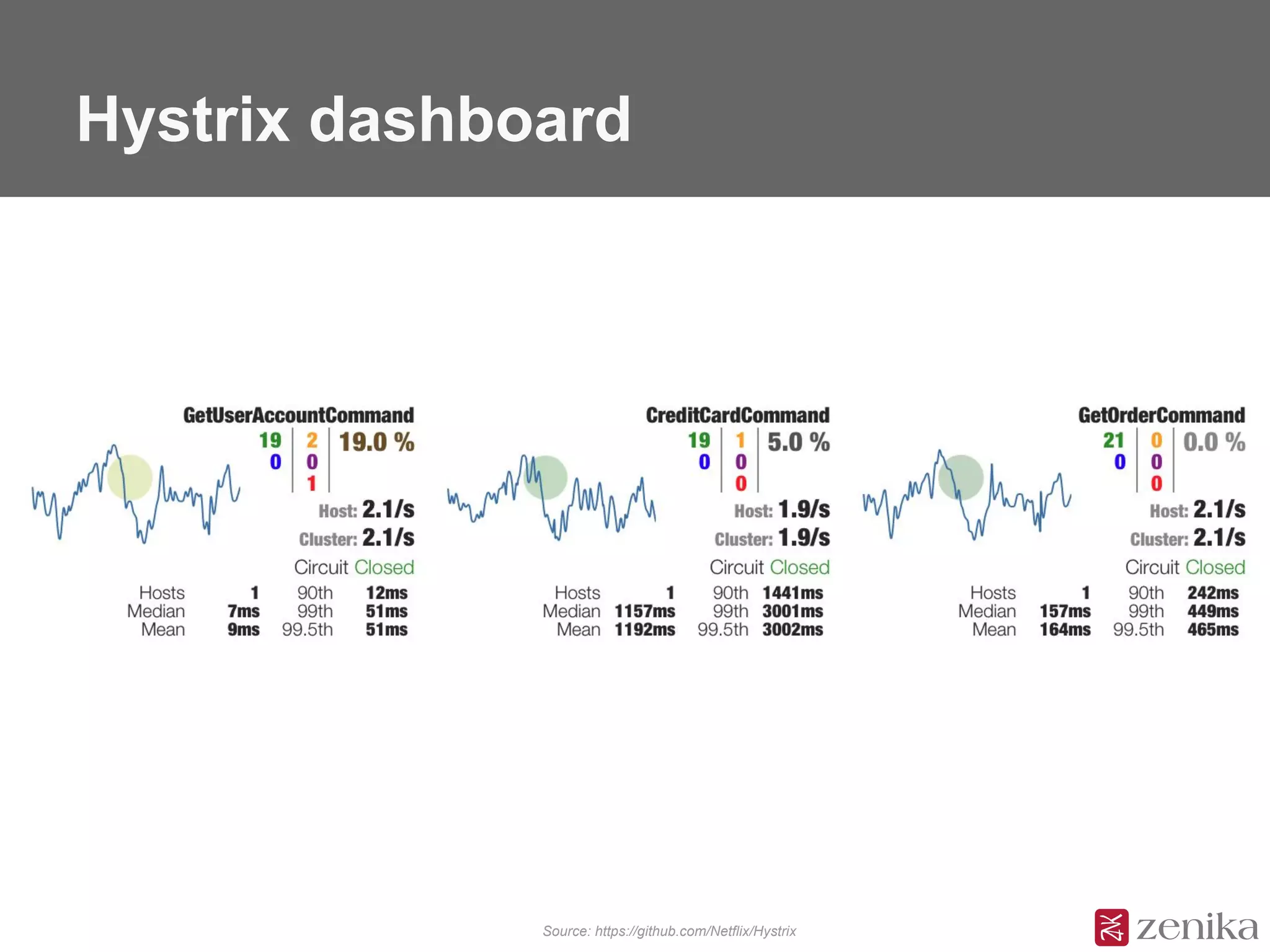 Hystrix dashboard
Source: https://github.com/Netflix/Hystrix
 