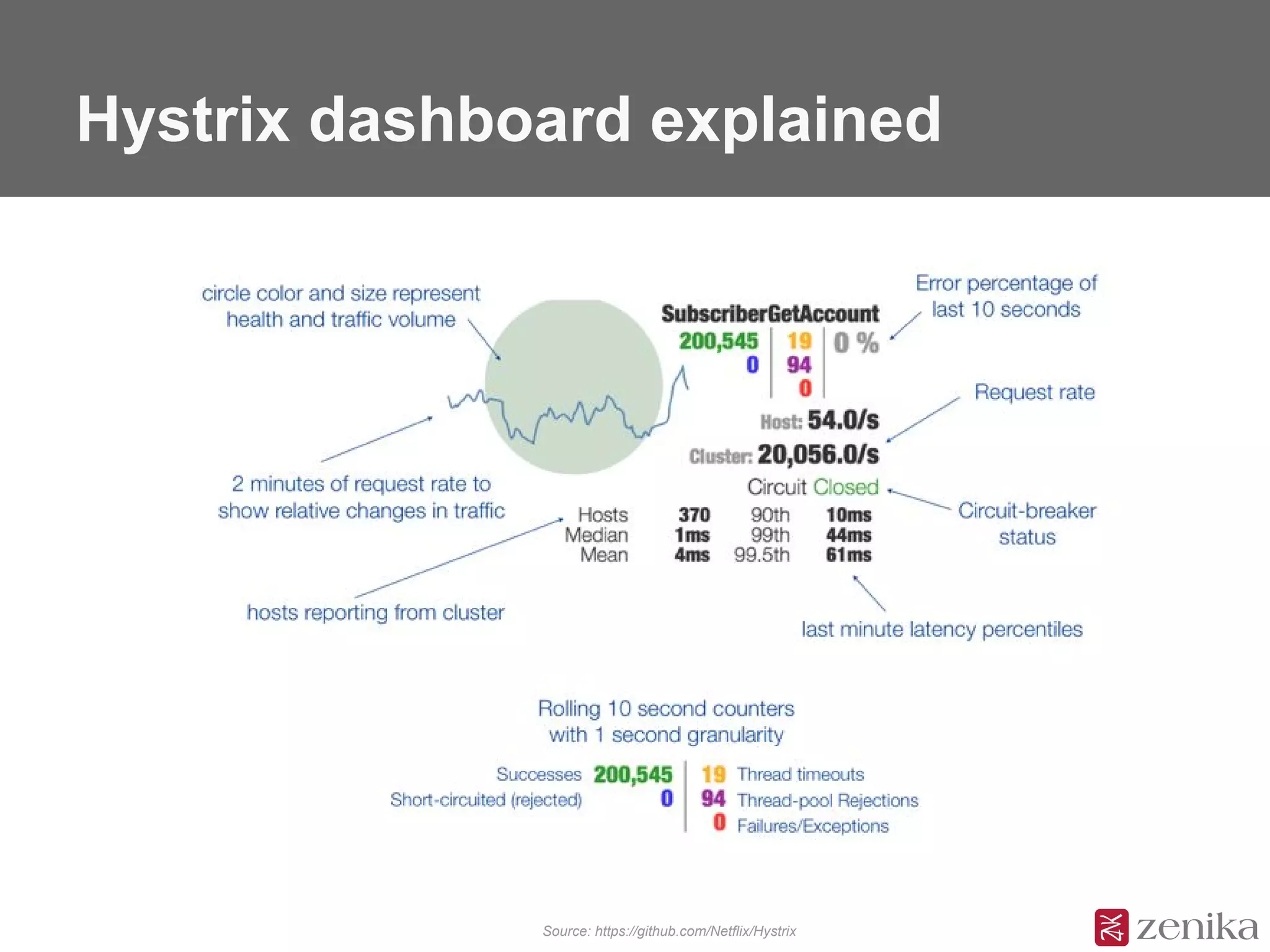 Hystrix dashboard explained
Source: https://github.com/Netflix/Hystrix
 