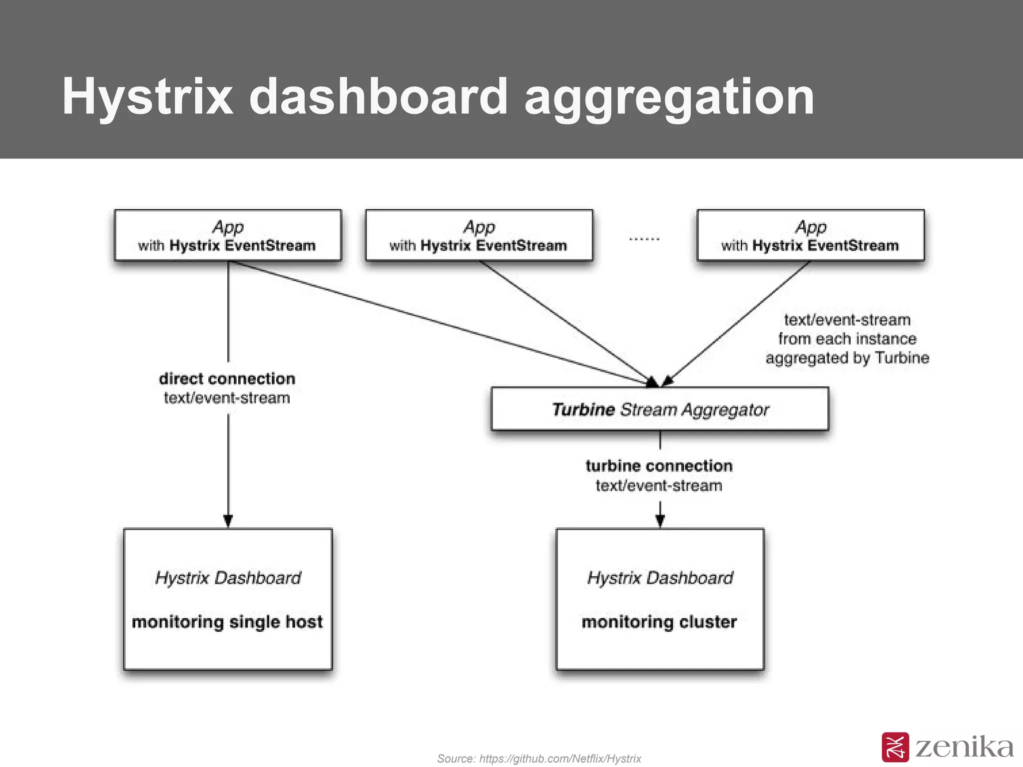 Hystrix dashboard aggregation
Source: https://github.com/Netflix/Hystrix
 